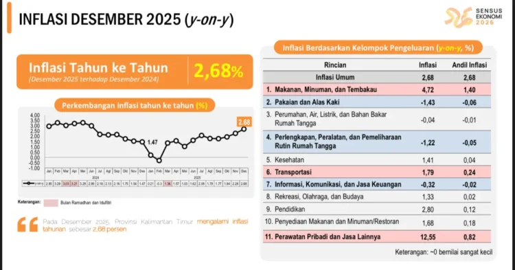 Inflasi Kaltim Desember 2025 / Pemprov